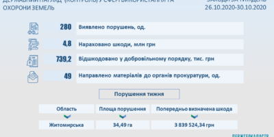 Результати здійснення державного нагляду (контролю) у сфері використання та охорони...