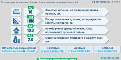 Результати земельних аукціонів за період з 29 жовтня по 5 листопада