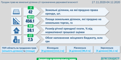 Результати земельних аукціонів за період з 27 листопада по 4 грудня