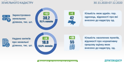 Ведення Державного земельного кадастру: актуальні показники