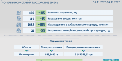 Результати здійснення державного нагляду (контролю) у сфері використання та охорони...