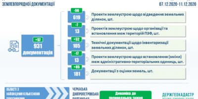 Проведення державної експертизи землевпорядної документації: показники тижня