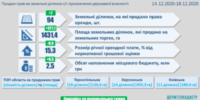 Результати земельних аукціонів за період з 14 по 18 грудня