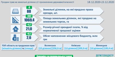 Результати земельних аукціонів за період з 18 по 23 грудня