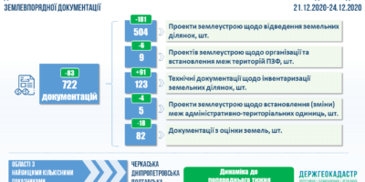 Проведення державної експертизи землевпорядної документації: показники тижня
