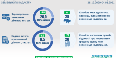 Ведення Державного земельного кадастру: показники станом на початок року