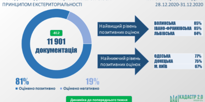 Стан розгляду документацій із землеустрою за принципом екстериторіальності
