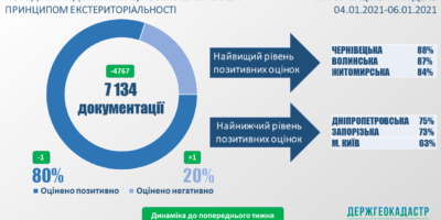 Стан розгляду документацій із землеустрою за принципом екстериторіальності