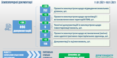 Проведення державної експертизи землевпорядної документації: показники тижня