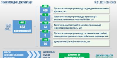 Проведення державної експертизи землевпорядної документації: показники тижня