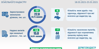 Ведення Державного земельного кадастру: актуальні показники