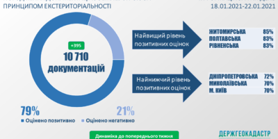 Стан розгляду документацій із землеустрою за принципом екстериторіальності
