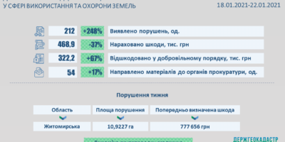 Результати здійснення державного нагляду (контролю) у сфері використання та охорони...