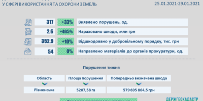 Результати здійснення державного нагляду (контролю) у сфері використання та охорони...