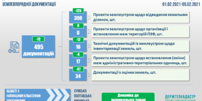 Проведення державної експертизи землевпорядної документації: показники тижня