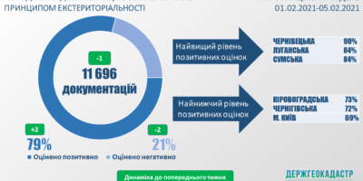 Стан розгляду документацій із землеустрою за принципом екстериторіальності