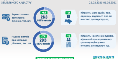 Ведення Державного земельного кадастру: актуальні показники