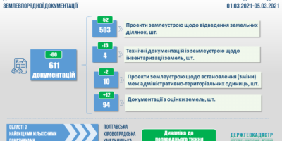 Проведення державної експертизи землевпорядної документації: показники тижня