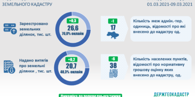 Ведення Державного земельного кадастру: актуальні показники