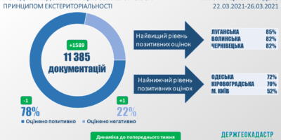 Стан розгляду документацій із землеустрою за принципом екстериторіальності