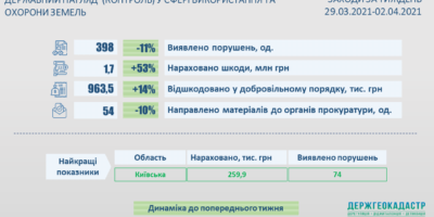 Результати здійснення державного нагляду (контролю) у сфері використання та охорони...