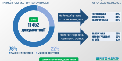 Стан розгляду документацій із землеустрою за принципом екстериторіальності