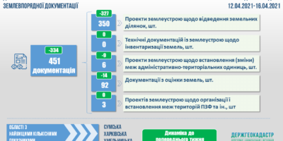 Проведення державної експертизи землевпорядної документації: показники тижня