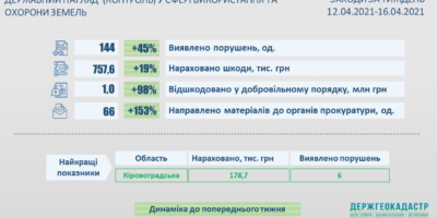 Результати здійснення державного нагляду (контролю) у сфері використання та охорони земель