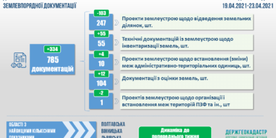 Проведення державної експертизи землевпорядної документації: показники тижня