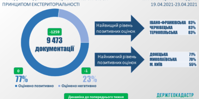 Стан розгляду документацій із землеустрою за принципом екстериторіальності