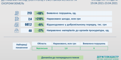 Результати здійснення державного нагляду (контролю) у сфері використання та охорони земель
